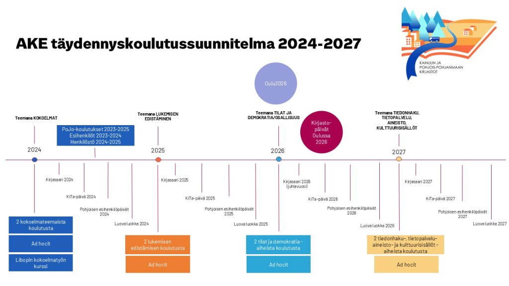 Kainuun ja Pohjois-Pohjanmaan alueellisen kehittämisen koulutussuunnitelma 2024-2027.